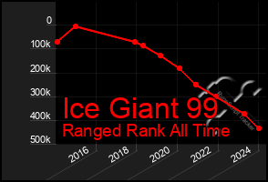 Total Graph of Ice Giant 99