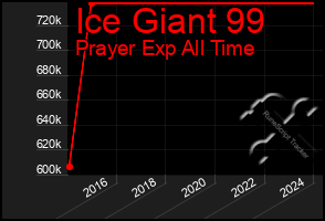 Total Graph of Ice Giant 99