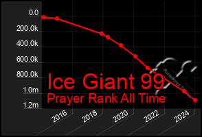 Total Graph of Ice Giant 99