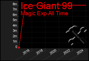 Total Graph of Ice Giant 99