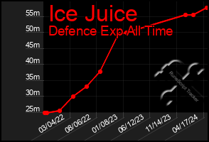 Total Graph of Ice Juice