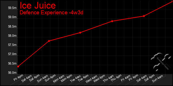 Last 31 Days Graph of Ice Juice