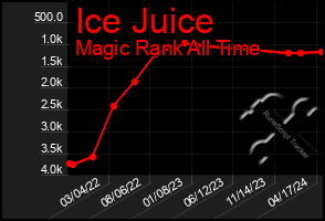 Total Graph of Ice Juice