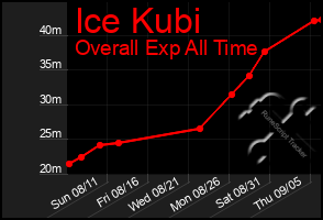 Total Graph of Ice Kubi