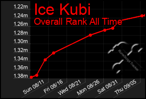 Total Graph of Ice Kubi