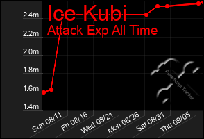 Total Graph of Ice Kubi