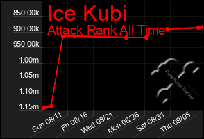 Total Graph of Ice Kubi