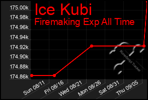 Total Graph of Ice Kubi