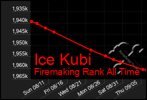 Total Graph of Ice Kubi