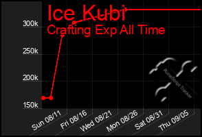 Total Graph of Ice Kubi