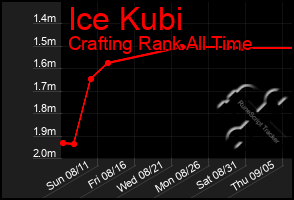 Total Graph of Ice Kubi