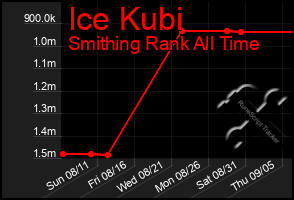 Total Graph of Ice Kubi