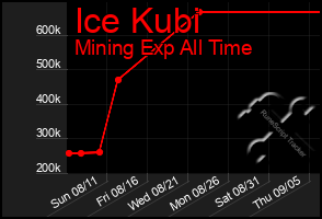 Total Graph of Ice Kubi