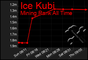 Total Graph of Ice Kubi