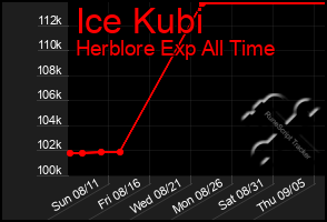 Total Graph of Ice Kubi