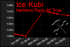 Total Graph of Ice Kubi