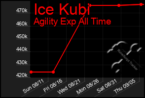 Total Graph of Ice Kubi