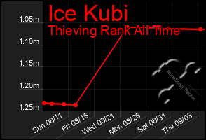 Total Graph of Ice Kubi