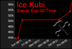 Total Graph of Ice Kubi