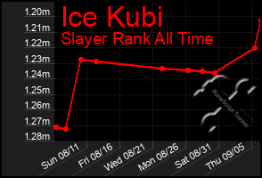 Total Graph of Ice Kubi