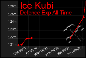 Total Graph of Ice Kubi