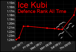 Total Graph of Ice Kubi