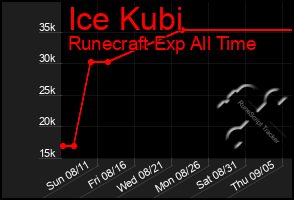 Total Graph of Ice Kubi