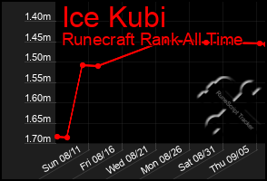 Total Graph of Ice Kubi