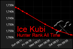 Total Graph of Ice Kubi