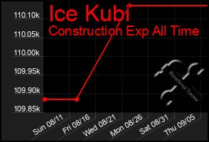 Total Graph of Ice Kubi