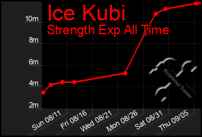 Total Graph of Ice Kubi