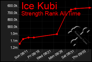 Total Graph of Ice Kubi