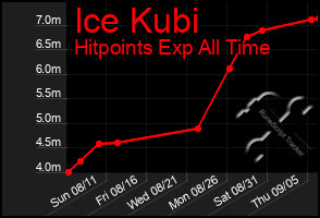 Total Graph of Ice Kubi