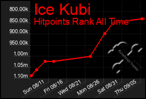 Total Graph of Ice Kubi