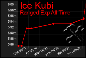 Total Graph of Ice Kubi