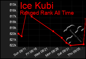 Total Graph of Ice Kubi