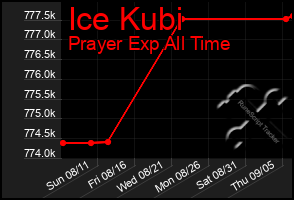 Total Graph of Ice Kubi