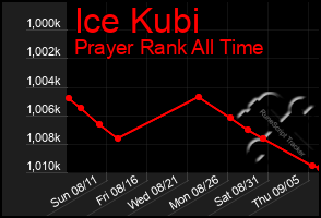 Total Graph of Ice Kubi