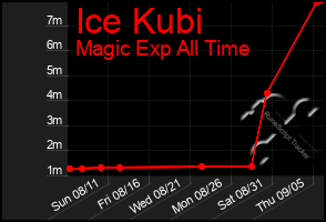 Total Graph of Ice Kubi