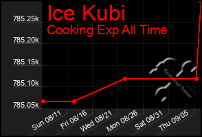 Total Graph of Ice Kubi