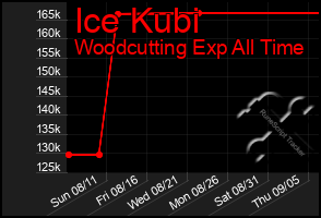 Total Graph of Ice Kubi