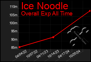 Total Graph of Ice Noodle