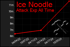 Total Graph of Ice Noodle