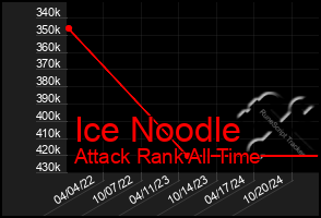 Total Graph of Ice Noodle