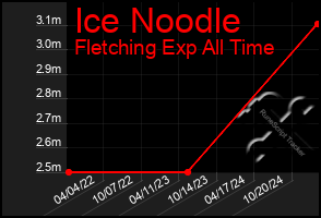 Total Graph of Ice Noodle