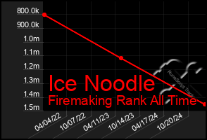 Total Graph of Ice Noodle