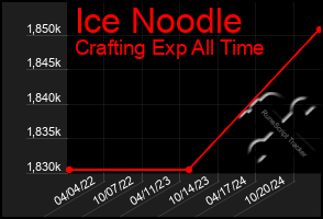 Total Graph of Ice Noodle