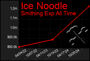 Total Graph of Ice Noodle