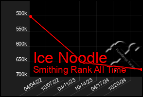 Total Graph of Ice Noodle