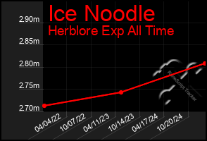 Total Graph of Ice Noodle